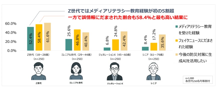 出所：ミドリ安全株式会社「【世代別防災意識調査 2025】Z世代を襲う“情報災害”リスク リテラシー教育5割超えも、フェイクニュース被害58.4%過去最多」（PRTIMES）