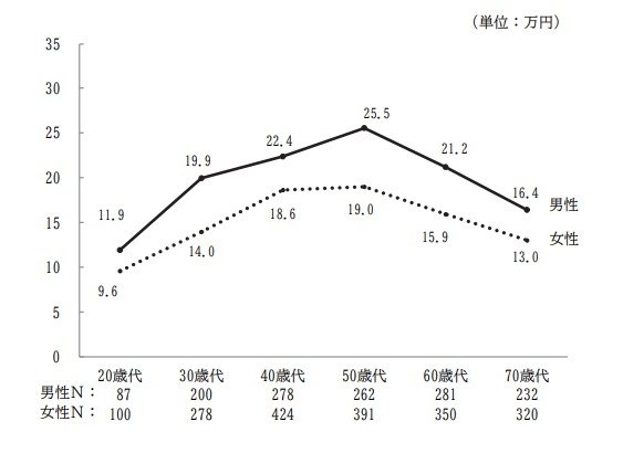 出所：生命保険文化センター「2022（令和4）年度 生活保障に関する調査」