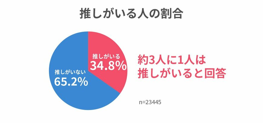 出所：株式会社A3「推し活とお金のリアル実態調査」