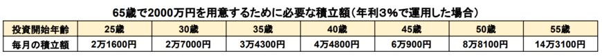 出所：アセットマネジメントOne「資産運用かんたんシミュレーション」をもとに筆者作成