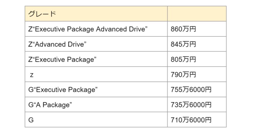 出所：トヨタ自動車「ミライ　価格・グレード」をもとに筆者作成