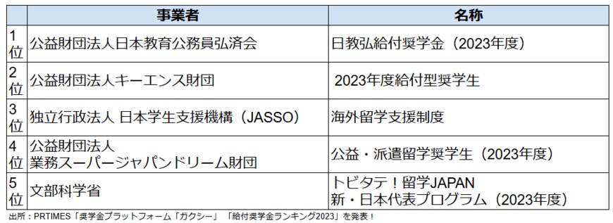 出所：PRTIMES 奨学金プラットフォーム「ガクシー」 「給付奨学金ランキング2023」を発表！をもとにLIMO編集部作成