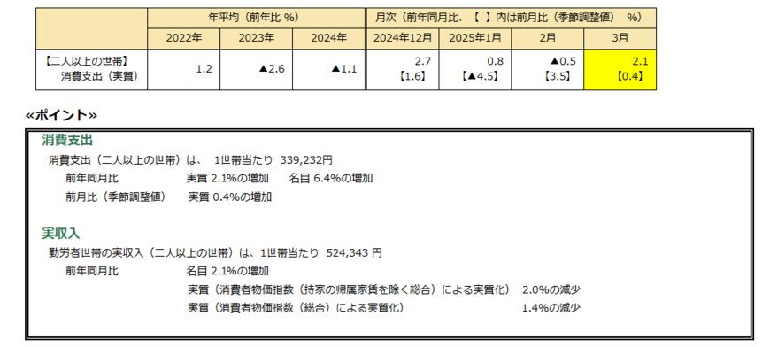 出所：総務省「家計調査（2025年3月分）」