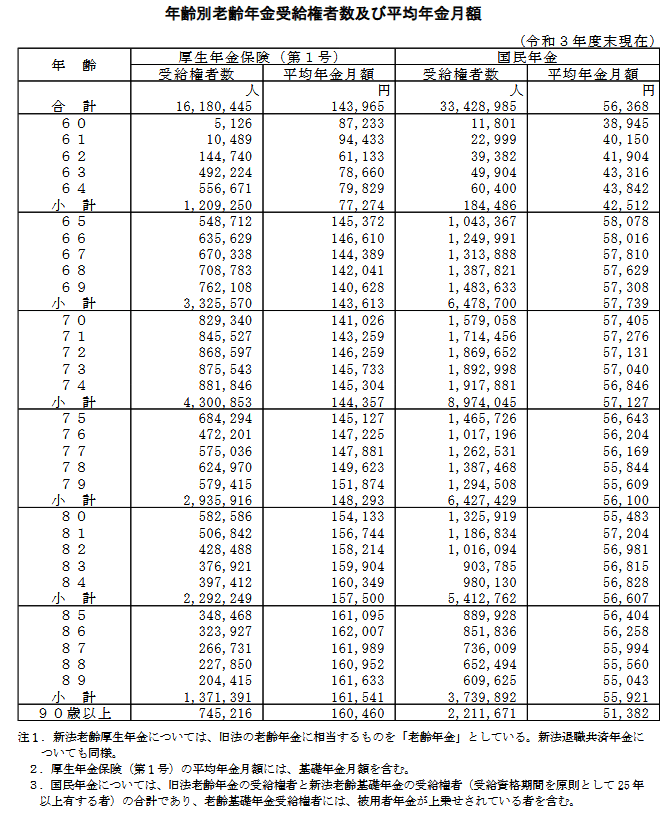 出所：厚生労働省「令和3年度　厚生年金保険・国民年金事業の概況」
