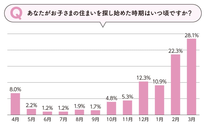 出所：アットホーム株式会社「新大学生の住まい探しに関する実態調査」