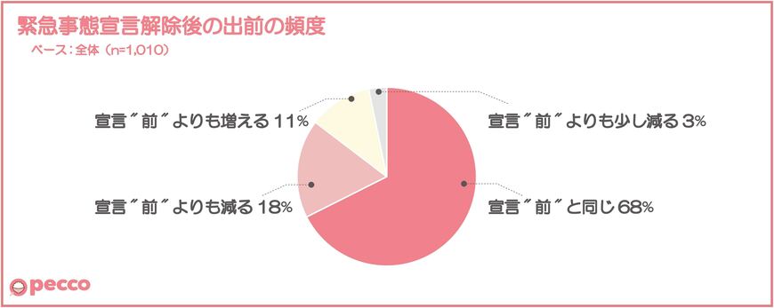 緊急自体宣言解除後のデリバリーの利用について（出典：㈱GEEK WORKSの調査より）