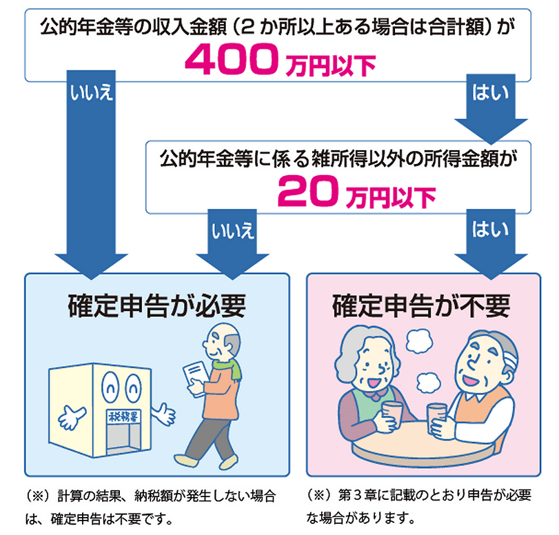 出所：政府広報オンライン「ご存じですか？年金受給者の確定申告不要制度」