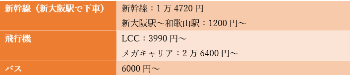 出所：JRおでかけネット「運賃・特急料金早見表」などを参考に筆者作成
