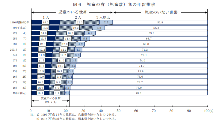 出典： 厚生労働省「2019年国民生活基礎調査の概況」