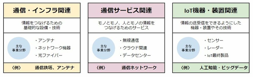 出展：三井トラスト・アセットマネジメント「次世代通信関連 世界株式戦略ファンド」より筆者作成