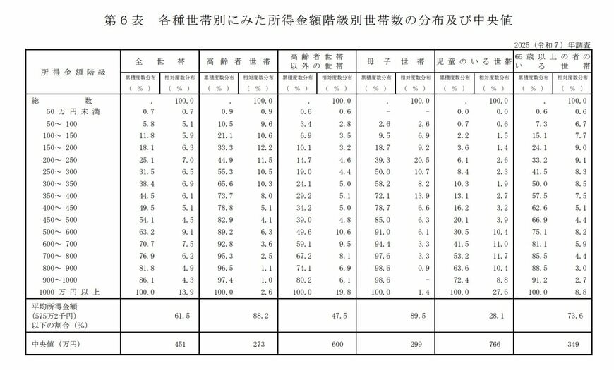 各種世帯別にみた所得金額階級別世帯数の分布及び中央値