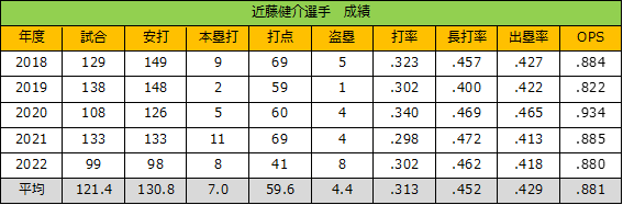出所：日本野球機構ホームページを参考に筆者が作成