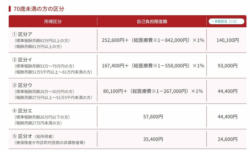 出所：全国健康保険協会「高額な医療費を支払ったとき（高額療養費）」