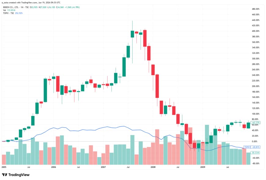 出所：TradingView（イビデン 4062 月足チャート）
