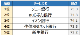 【出典】株式会社oricon ME「2021年 満足度の高い『住宅ローン』ランキング」