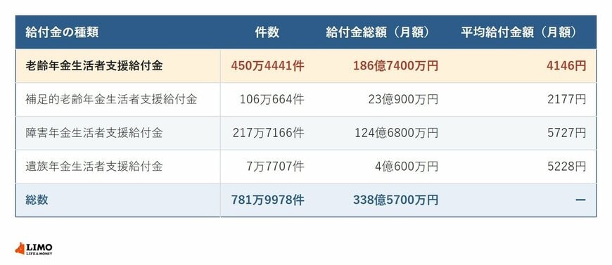 年金生活者支援給付金は4種類あり、件数と平均給付金額はそれぞれ違う（令和7年3月）