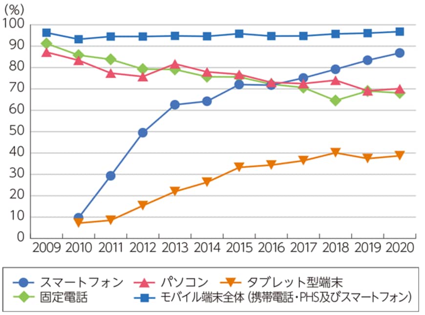 【出所】総務省「通信利用動向調査」