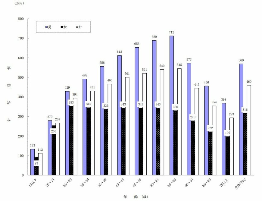 出所：国税庁「令和5年分 民間給与実態統計調査」