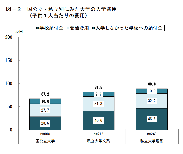 出典：日本政策金融公庫「令和３年度教育費負担の実態調査結果」