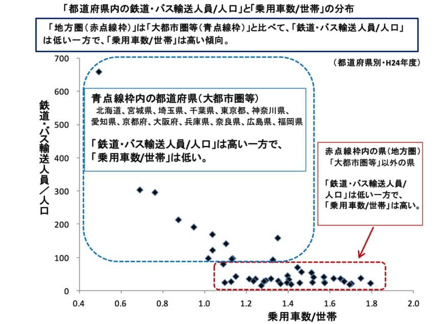 出所：国土交通省「2.若者の車離れについての都市部と地方圏部の違い」