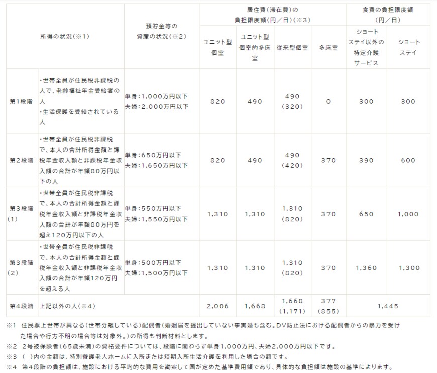 出所：出雲市「介護保険負担限度額の認定について」
