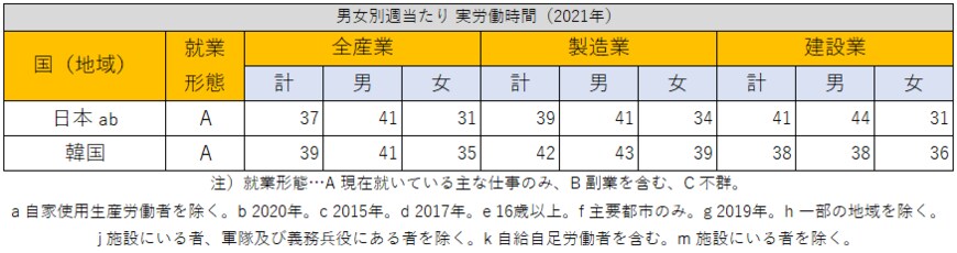 出所：総務省統計局『世界の統計2023』を参考に筆者作成