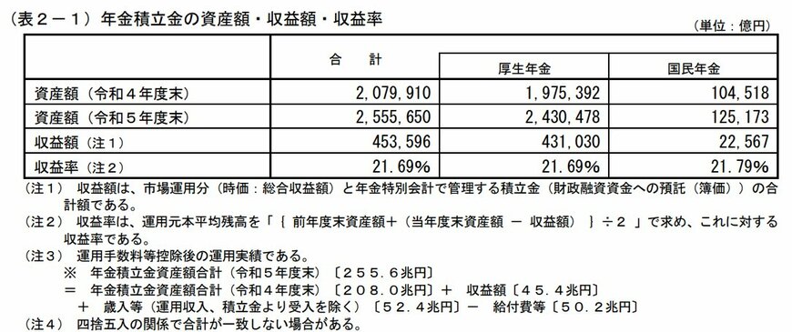 年金積立金の資産額・収益額・収益率