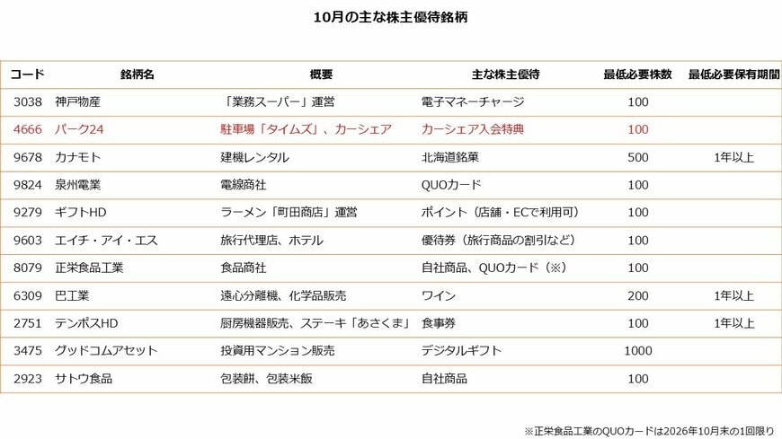 10月の主な株主優待銘柄