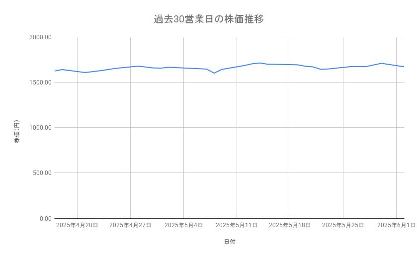 JFEホールディングスの株価推移(過去30営業日)