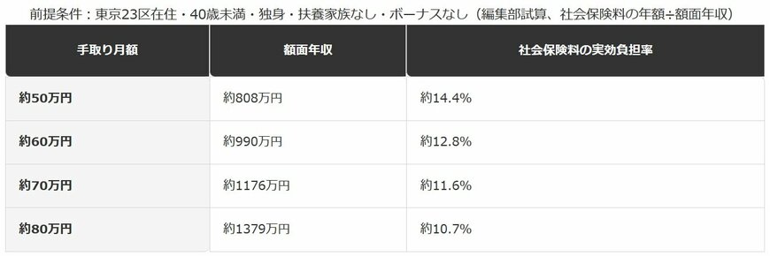 社会保険料の実効負担率は、収入が上がるほど下がっていく