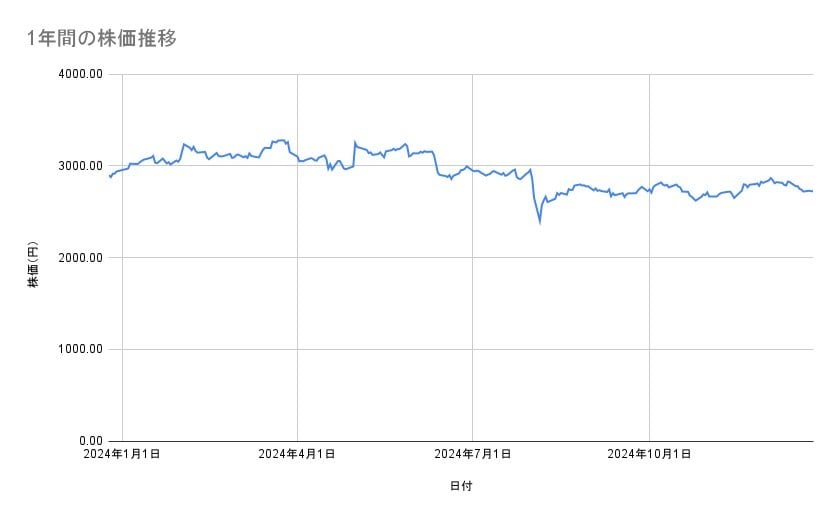 JR西日本の株価推移（1年間）