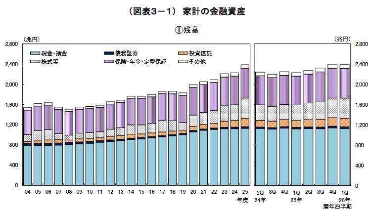 家計の金融資産の表
