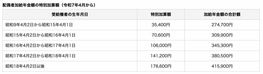 配偶者加給年金額の特別加算額