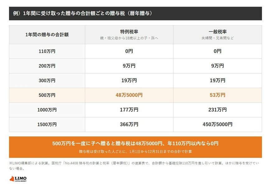 暦年贈与で1年間に受け取った額ごとの贈与税。110万円は特例税率・一般税率とも0円、200万円は9万円、300万円は19万円、500万円は特例税率48万5000円・一般税率53万円、1000万円は特例税率177万円・一般税率231万円、1500万円は特例税率366万円・一般税率450万5000円