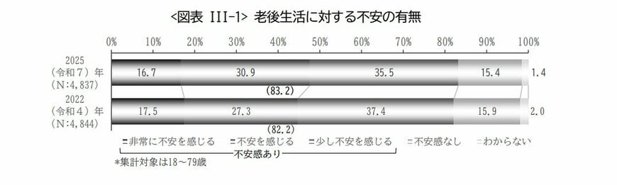 老後生活に対する不安の有無