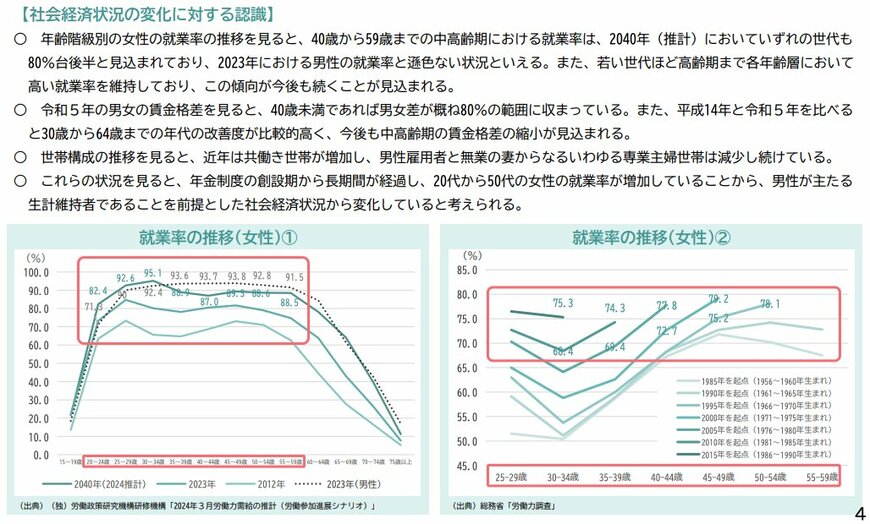 社会経済状況の変化《女性の就業率の推移》