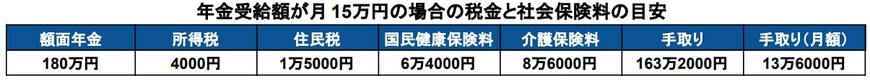 年金月額15万円（額面）の可処分所得