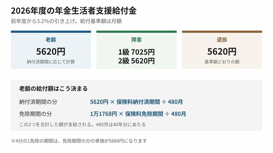 3種類の基準額と、老齢の給付額の決まり方です