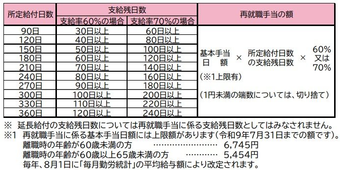 再就職手当