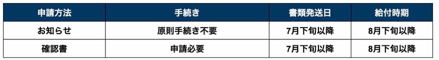 【茨城県那珂市】定額減税「調整給付金」給付時期・申請方法・申請期限
