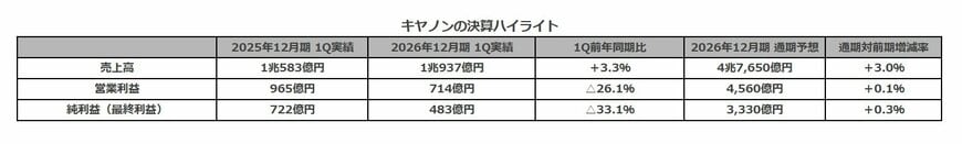 キヤノンの決算ハイライト