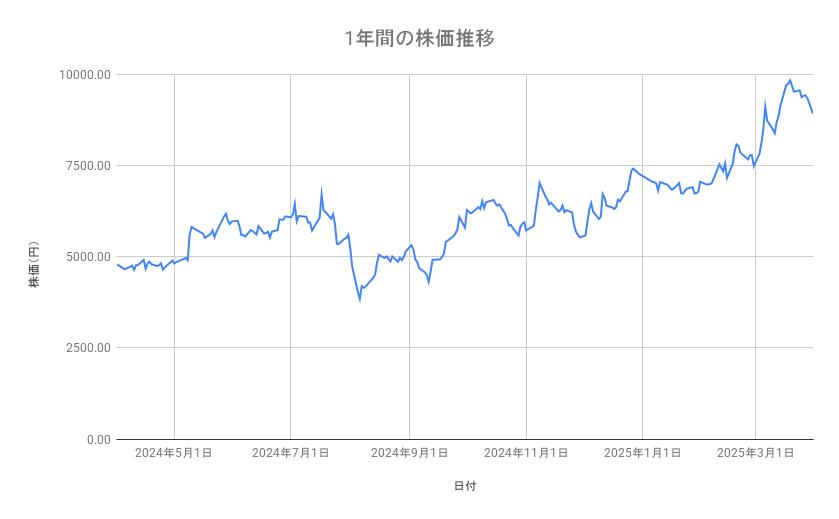 川崎重工業の株価推移（1年間）