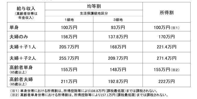 住民税非課税世帯の年収ボーダーライン