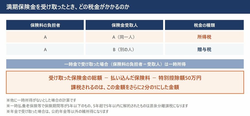 満期保険金は保険料の負担者と受取人が同一人なら所得税、別の人なら贈与税になることと、一時所得では特別控除50万円を引いた金額の2分の1が課税対象になることを示した図