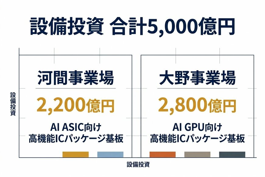 総額5,000億円の設備投資内訳