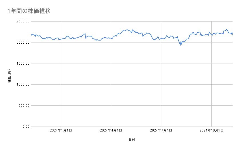 キリンホールディングスの株価推移（1年間）