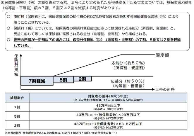 国民健康保険料・保険税の軽減制度