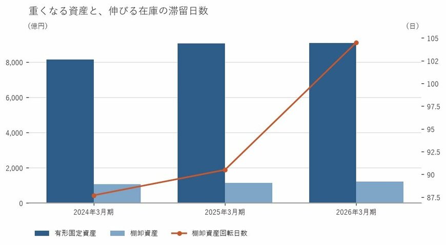 出所：株式会社ニトリホールディングス 有価証券報告書をもとに筆者作成