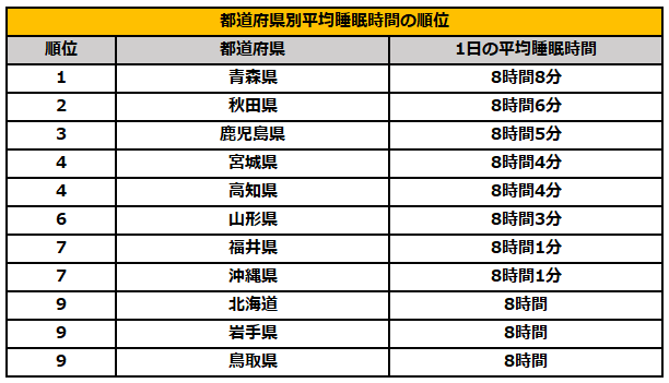 都道府県別平均睡眠時間ランキング