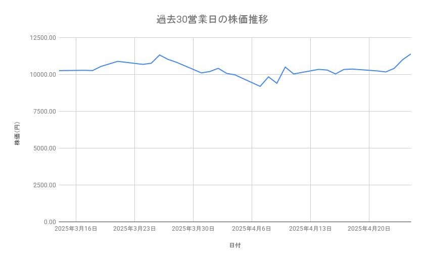 任天堂の株価推移(過去30営業日)
